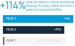 114% total increase