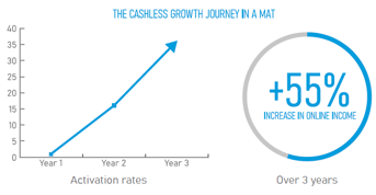 55% increase